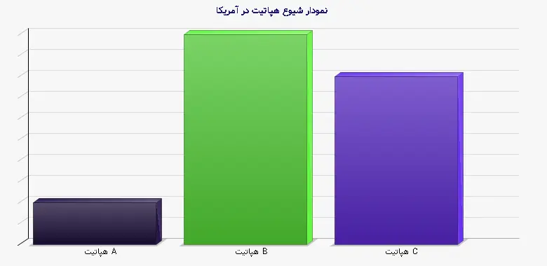 نمودار 1 -  شیوع هپاتیت در آمریکا