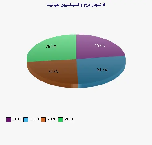 نمودار 2 -  نرخ واکسیناسیون هپاتیت B