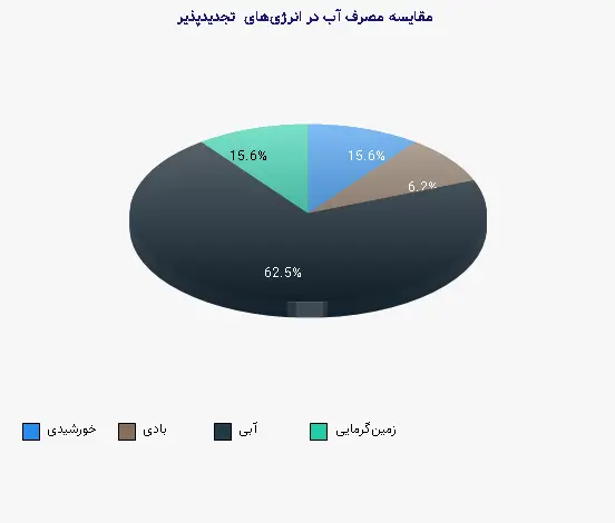 نمودار 1 - مقایسه مصرف آب در انرژیهای تجدیدپذیر