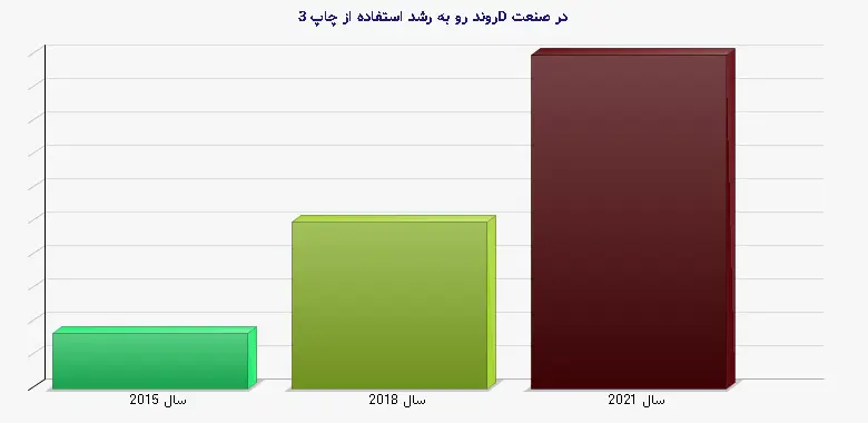 نمودار 1 - روند رو به رشد استفاده از چاپ 3D در صنعت