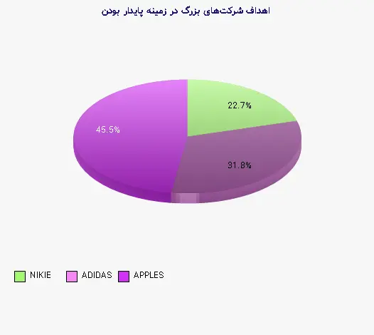 نمودار 2 - اهداف شرکت‌های بزرگ در زمینه پایدار بودن