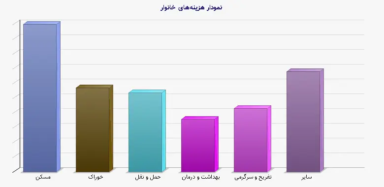 نمودار 1 -  هزینههای خانوار