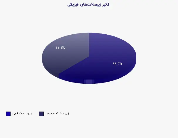 نمودار 1 - تأثیر زیرساختهای فیزیکی