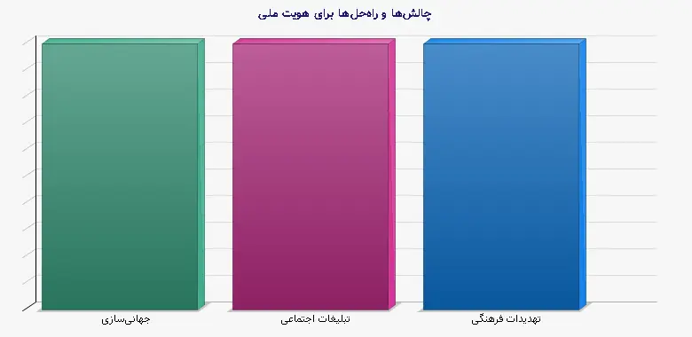 نمودار 2 - چالش‌ها و راه‌حل‌ها برای هویت ملی