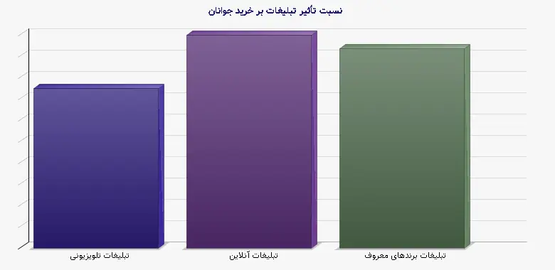 نمودار 1 - نسبت تأثیر تبلیغات بر خرید جوانان
