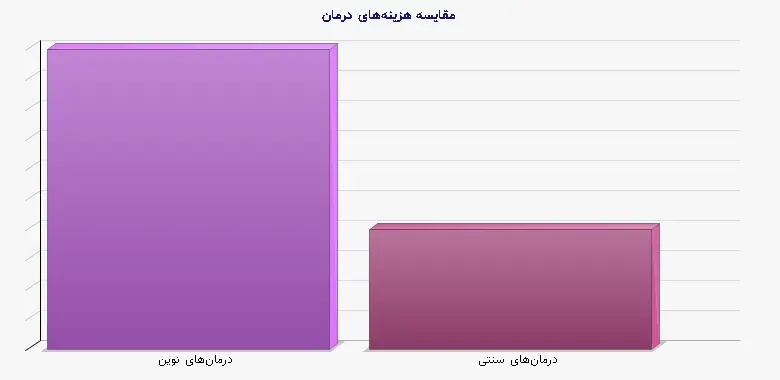 نمودار 1 - مقایسه هزینههای درمان
