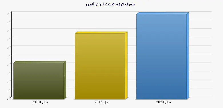 نمودار 2 - مصرف انرژی تجدیدپذیر در آلمان
