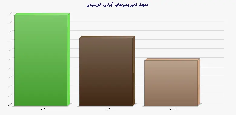 نمودار 1 -  تأثیر پمپهای آبیاری خورشیدی