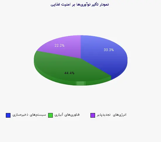 نمودار 2 -  تأثیر نوآوریها بر امنیت غذایی