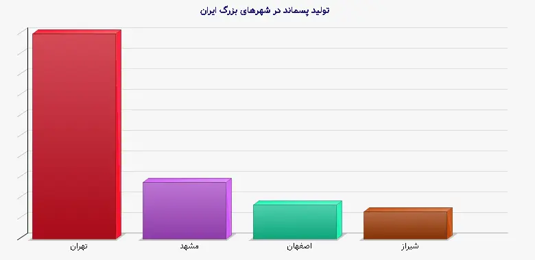 نمودار 1 - تولید پسماند در شهرهای بزرگ ایران