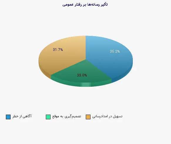 نمودار 1 - تأثیر رسانهها بر رفتار عمومی