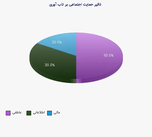 نمودار 1 - تاثیر حمایت اجتماعی بر تاب آوری