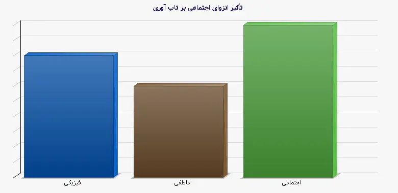 نمودار 2 - تأثیر انزوای اجتماعی بر تاب آوری