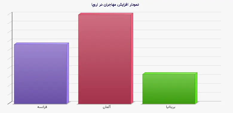 نمودار 2 -  افزایش مهاجران در اروپا