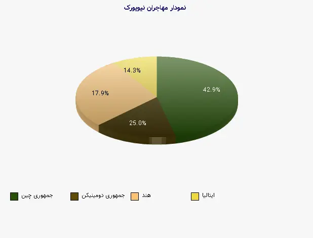 نمودار 1 -  مهاجران نیویورک