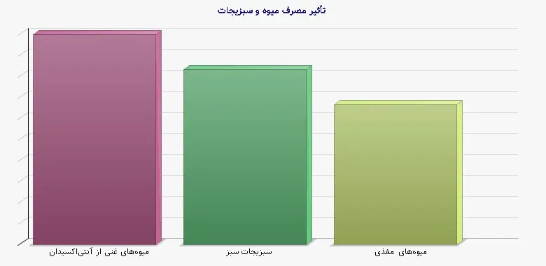 نمودار 1 - تأثیر مصرف میوه و سبزیجات