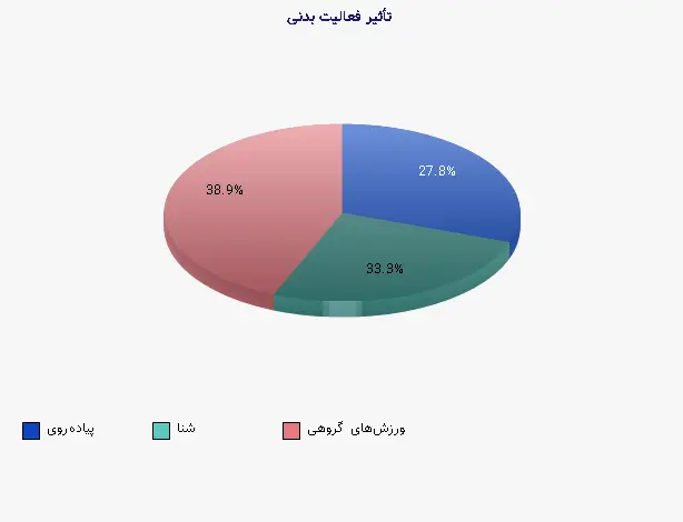 نمودار 2 - تأثیر فعالیت بدنی