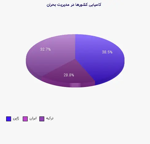 نمودار 1 - کامیابی کشورها در مدیریت بحران