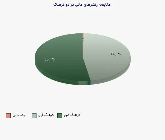 نمودار 1 - مقایسه رفتارهای مالی در دو فرهنگ