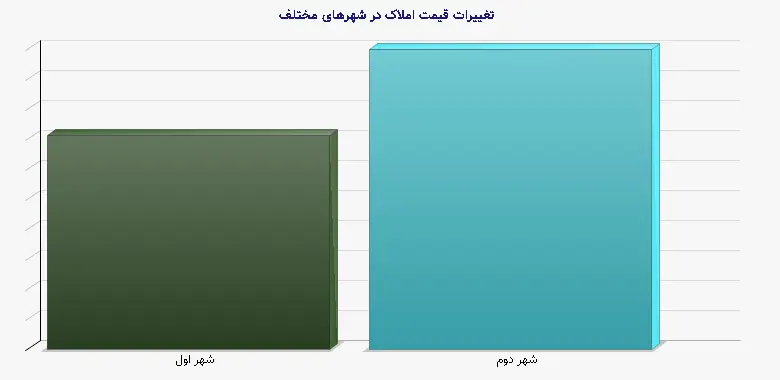 نمودار 2 - تغییرات قیمت املاک در شهرهای مختلف