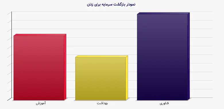نمودار 2 -  بازگشت سرمایه برای زنان
