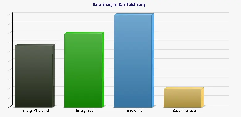 نمودار 1 - Sare Energiha Dar Tolid Barq