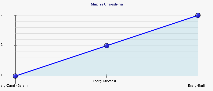 نمودار 2 - Mazi va Chalesh-ha