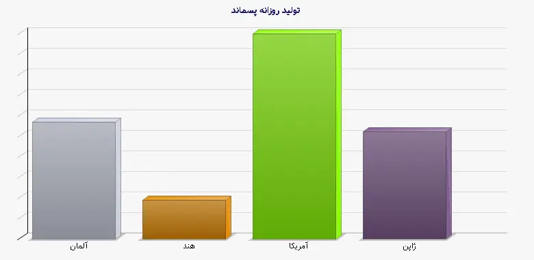 نمودار 1 - تولید روزانه پسماند