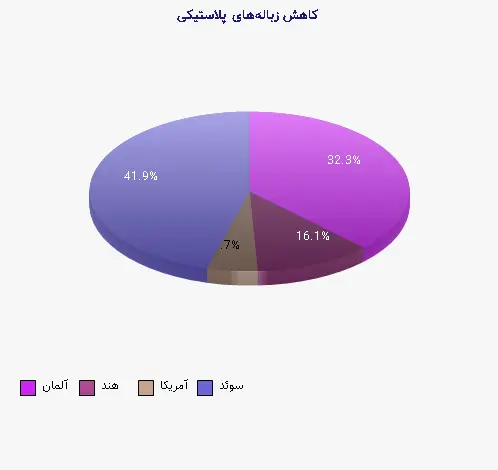 نمودار 2 - کاهش زبالههای پلاستیکی