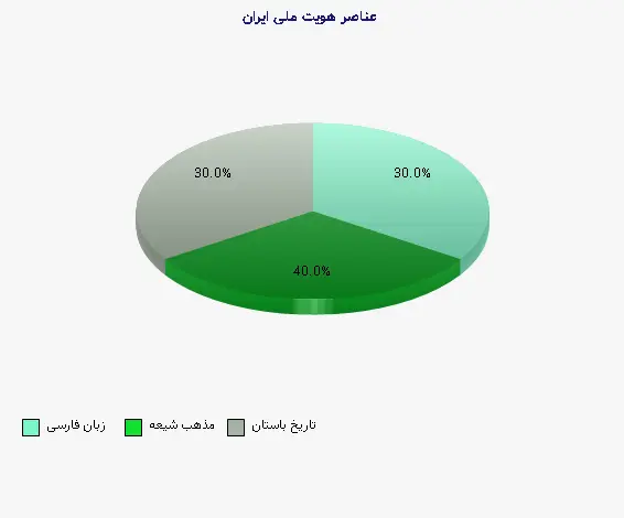 نمودار 1 - عناصر هویت ملی ایران