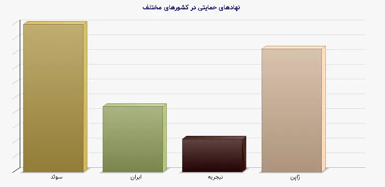 نمودار 1 - نهادهای حمایتی در کشورهای مختلف
