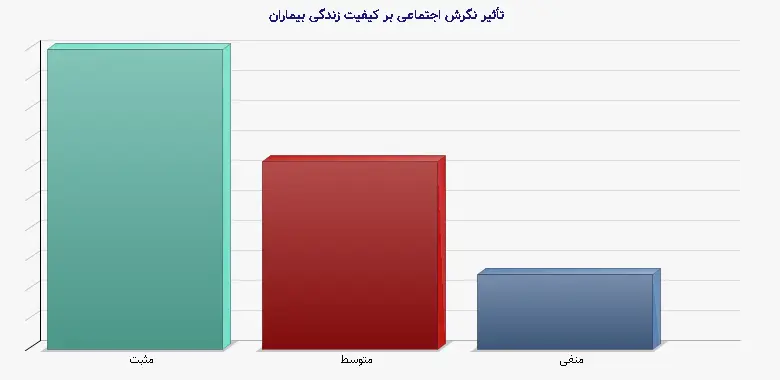 نمودار 2 - تأثیر نگرش اجتماعی بر کیفیت زندگی بیماران