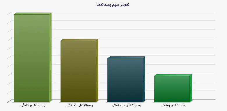 نمودار 1 -  سهم پسماندها