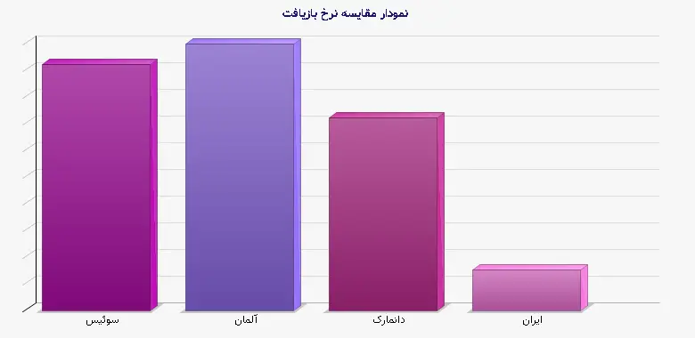 نمودار 2 -  مقایسه نرخ بازیافت