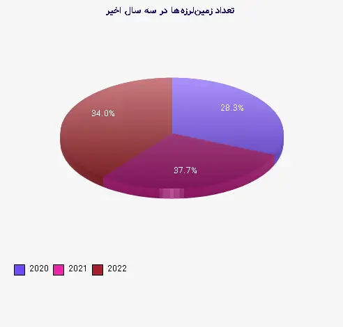نمودار 1 - تعداد زمین‌لرزه‌ها در سه سال اخیر