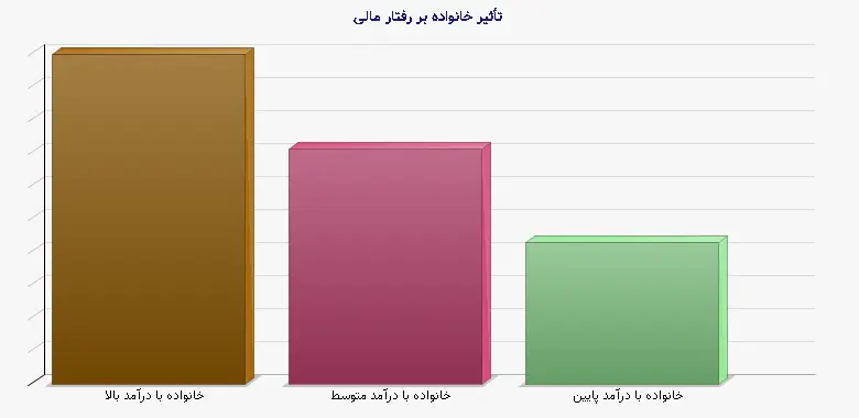 نمودار 1 - تأثیر خانواده بر رفتار مالی