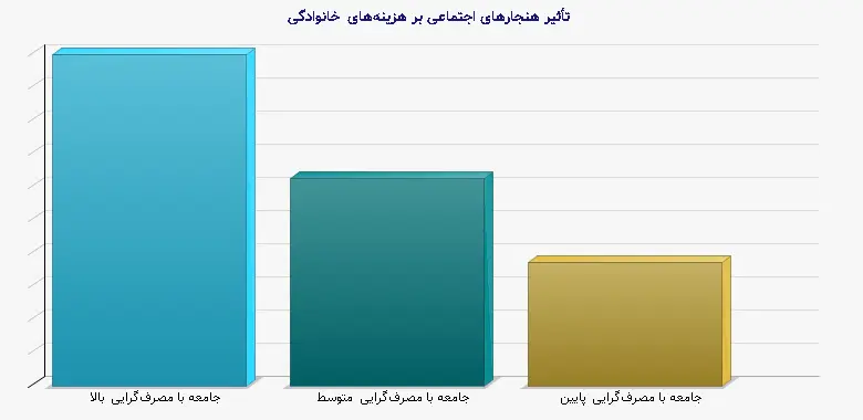 نمودار 2 - تأثیر هنجارهای اجتماعی بر هزینه‌های خانوادگی