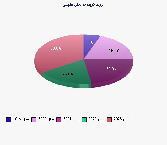 نمودار 1 - روند توجه به زبان فارسی