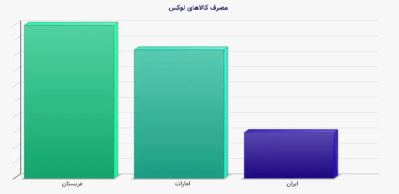 نمودار 1 - مصرف کالاهای لوکس