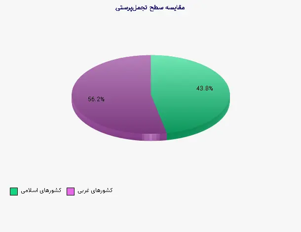 نمودار 2 - مقایسه سطح تجملپرستی