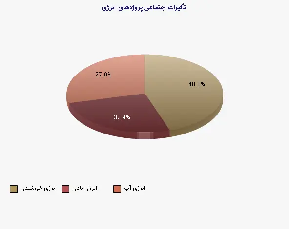 نمودار 2 - تأثیرات اجتماعی پروژه‌های انرژی