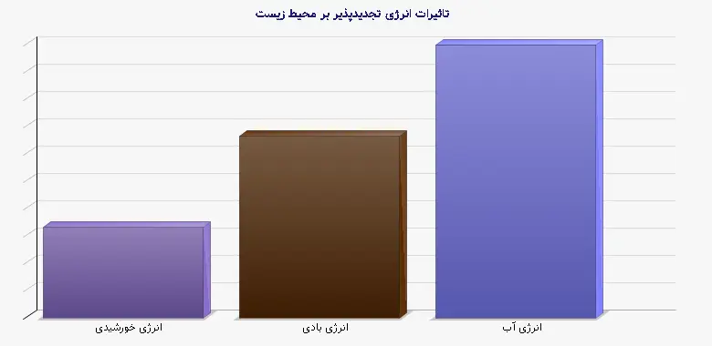 نمودار 1 - تاثیرات انرژی تجدیدپذیر بر محیط زیست
