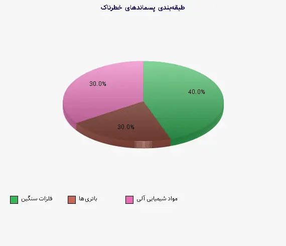 نمودار 1 - طبقه‌بندی پسماندهای خطرناک