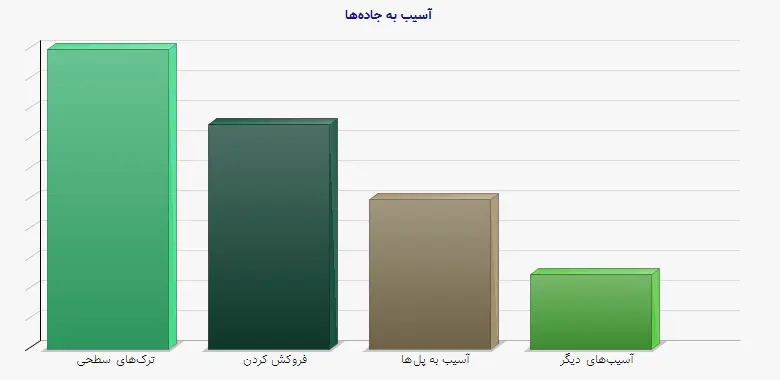 نمودار 1 - آسیب به جادهها