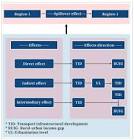  تأثیرات مستقیم زیرساخت‌های حمل و نقل