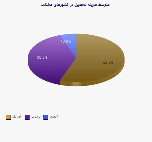 نمودار 2 - متوسط هزینه تحصیل در کشورهای مختلف