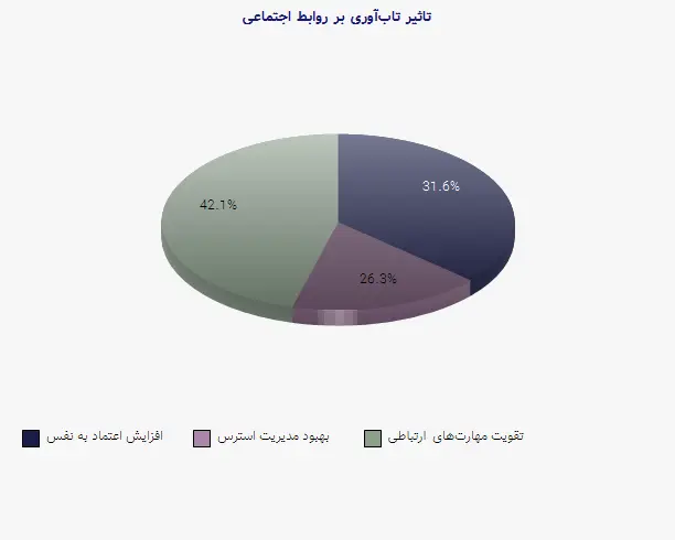 نمودار 1 - تاثیر تاب‌آوری بر روابط اجتماعی