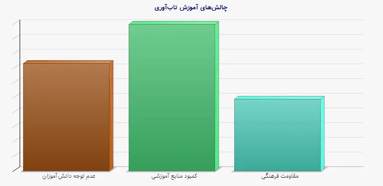 نمودار 2 - چالش‌های آموزش تاب‌آوری