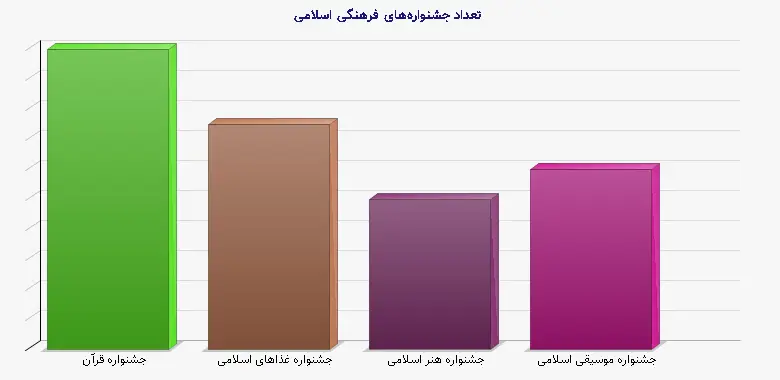نمودار 1 - تعداد جشنوارههای فرهنگی اسلامی