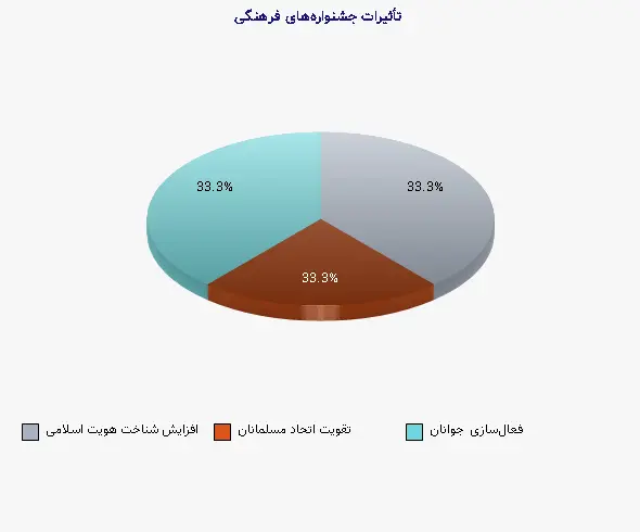 نمودار 2 - تأثیرات جشنوارههای فرهنگی